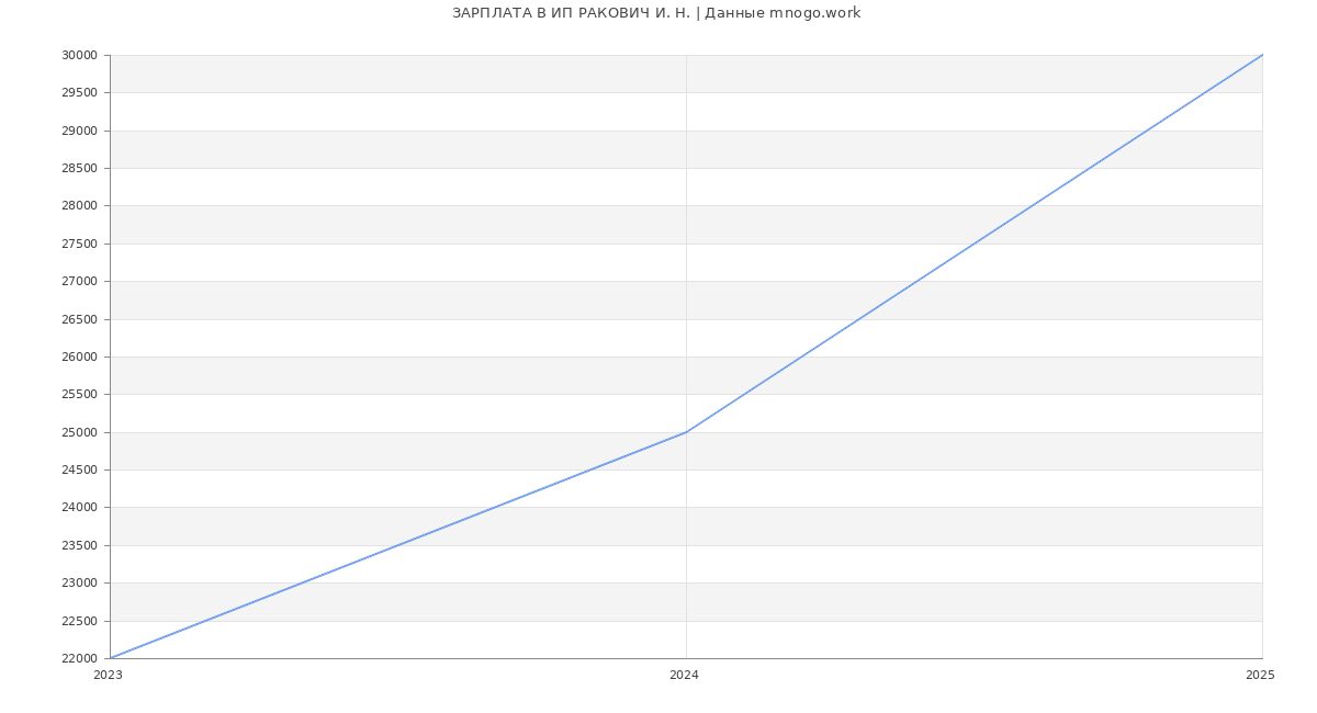 Статистика зарплат ИП РАКОВИЧ И. Н.