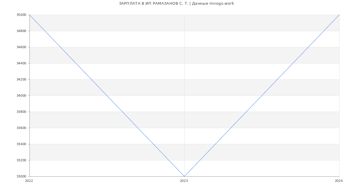 Статистика зарплат ИП РАМАЗАНОВ С. Т.