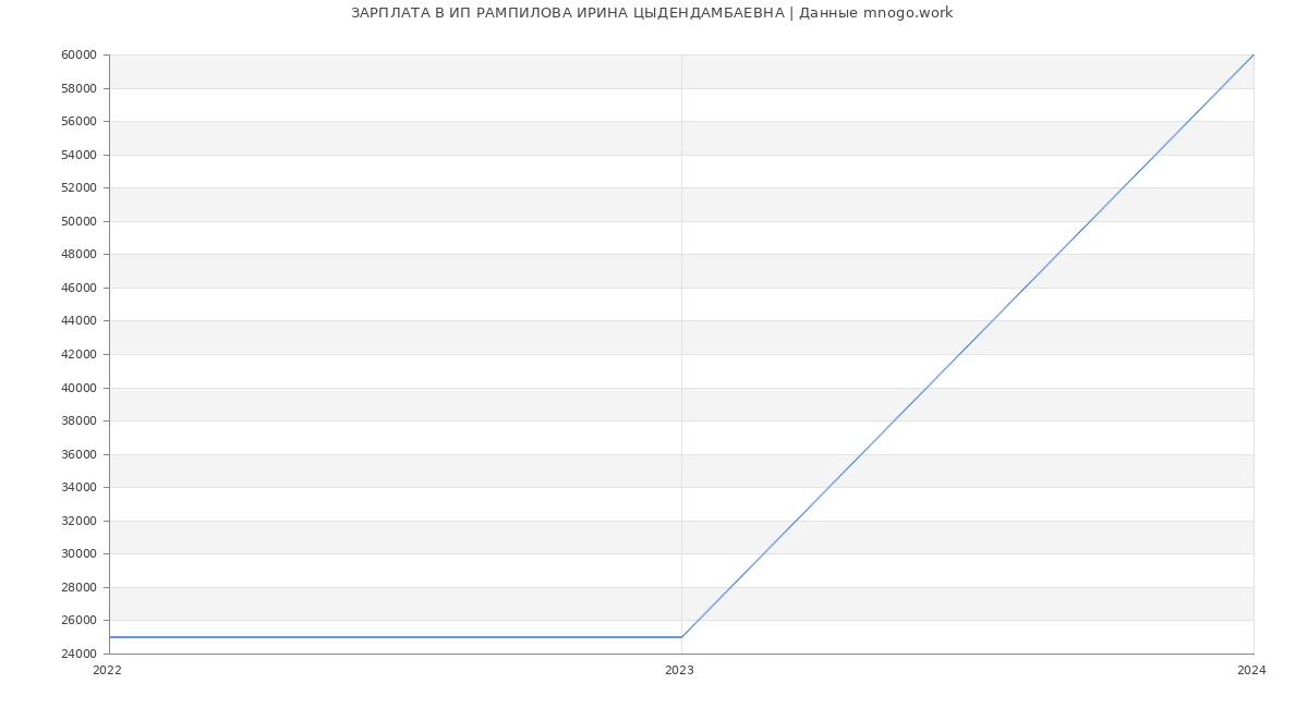 Статистика зарплат ИП РАМПИЛОВА ИРИНА ЦЫДЕНДАМБАЕВНА