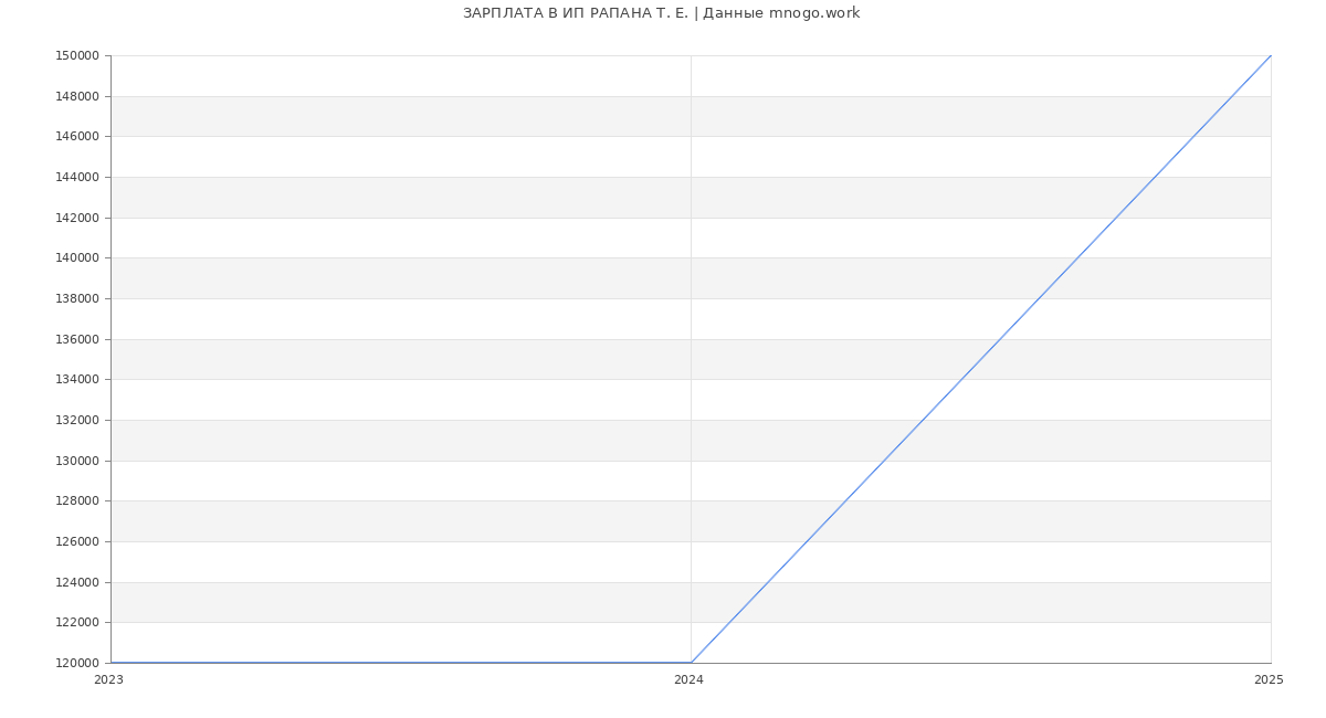 Статистика зарплат ИП РАПАНА Т. Е.