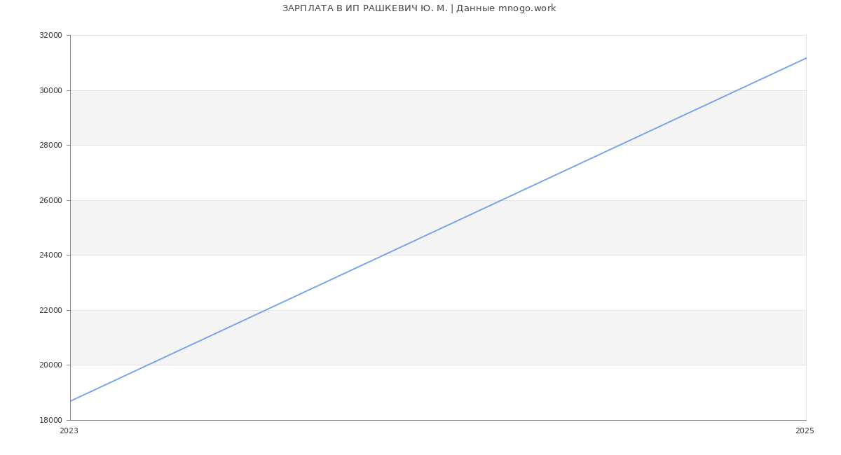 Статистика зарплат ИП РАШКЕВИЧ Ю. М.