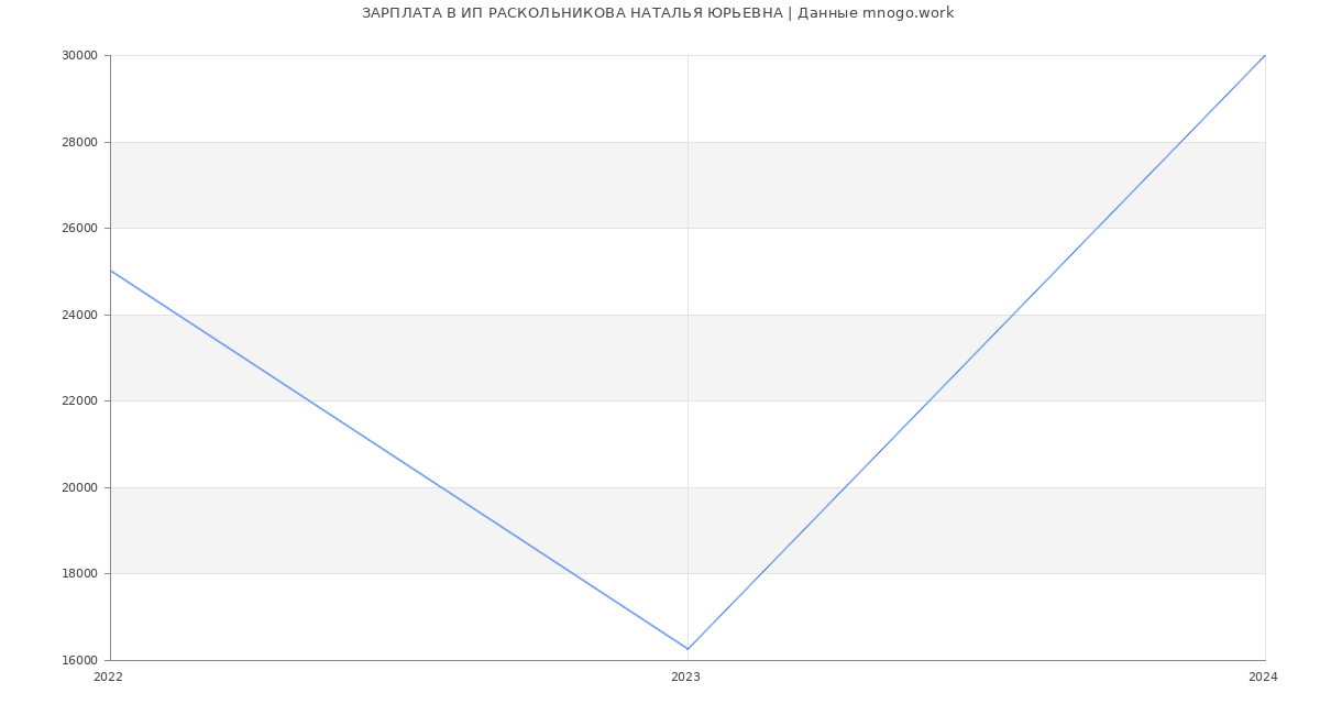 Статистика зарплат ИП РАСКОЛЬНИКОВА НАТАЛЬЯ ЮРЬЕВНА