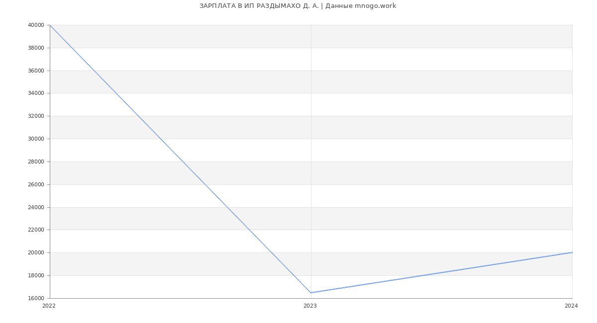 Статистика зарплат ИП РАЗДЫМАХО Д. А.