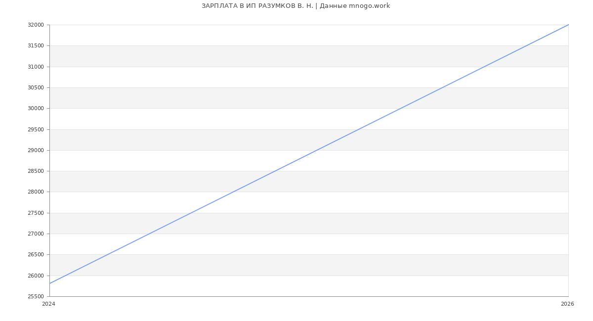 Статистика зарплат ИП РАЗУМКОВ В. Н.