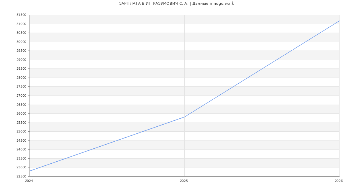 Статистика зарплат ИП РАЗУМОВИЧ С. А.