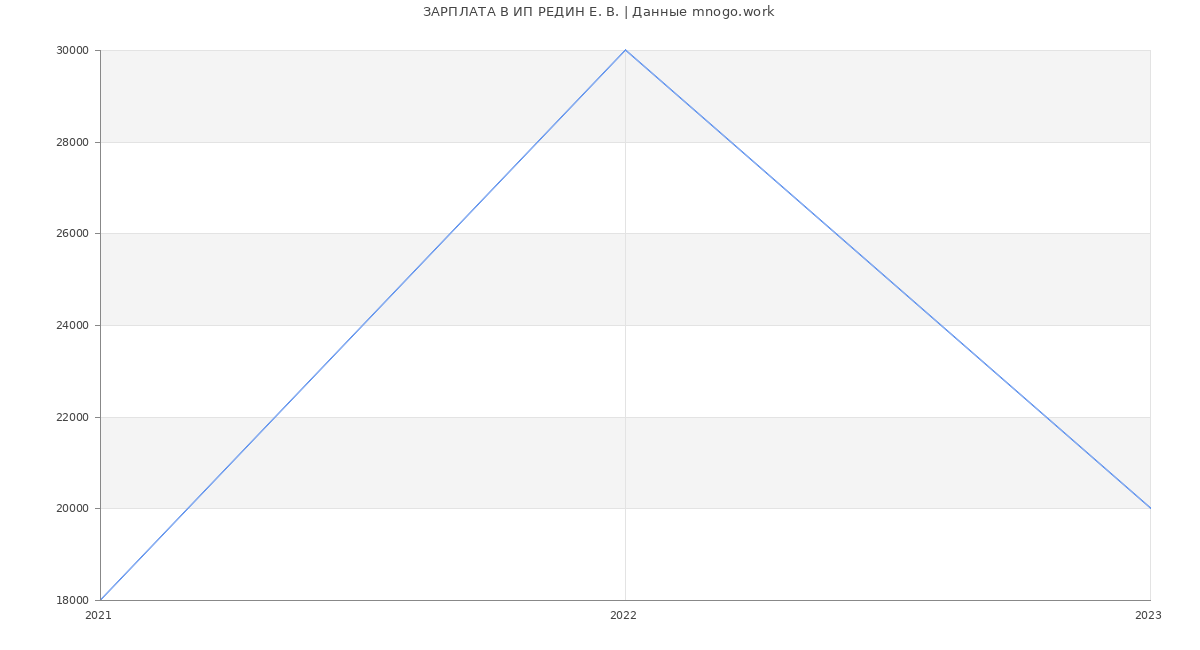 Статистика зарплат ИП РЕДИН Е. В.