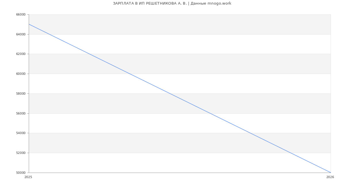 Статистика зарплат ИП РЕШЕТНИКОВА А. В.