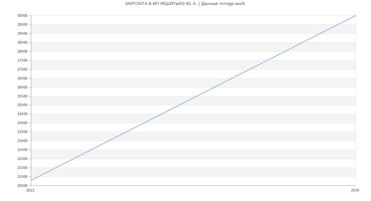 Статистика зарплат ИП РЕШИТЬКО Ю. А.