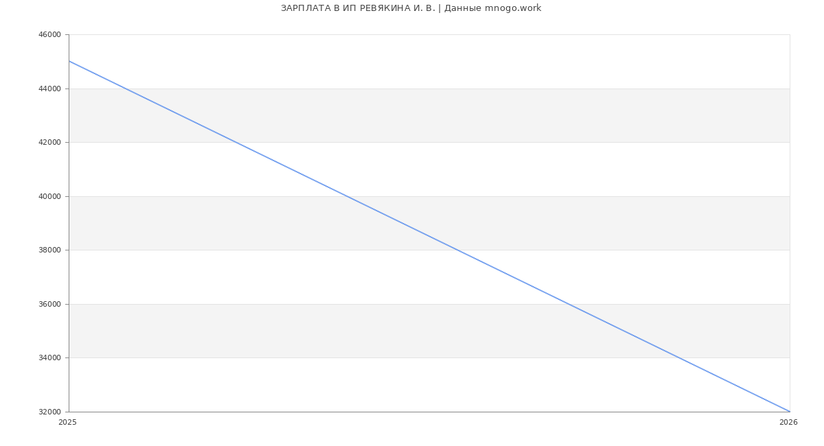 Статистика зарплат ИП РЕВЯКИНА И. В.