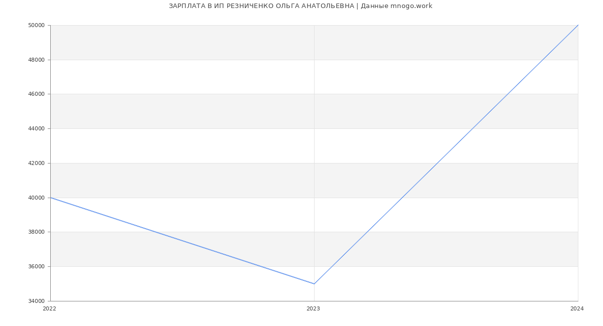 Статистика зарплат ИП РЕЗНИЧЕНКО ОЛЬГА АНАТОЛЬЕВНА