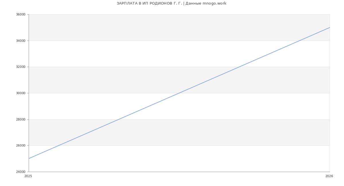 Статистика зарплат ИП РОДИОНОВ Г. Г.