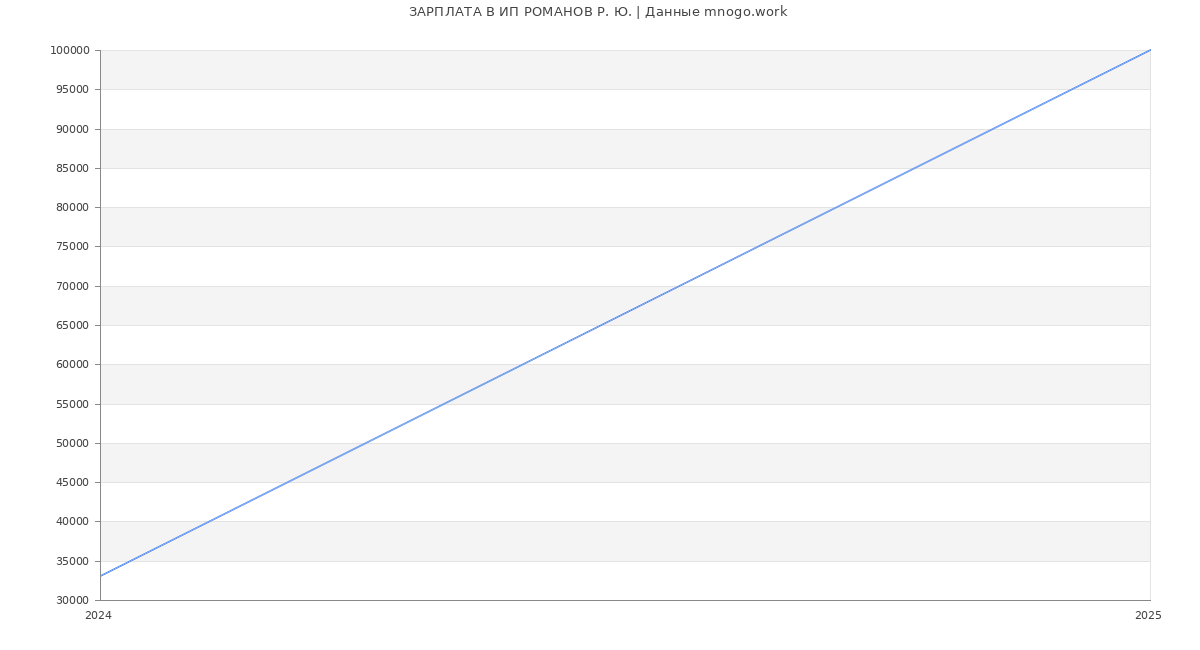 Статистика зарплат ИП РОМАНОВ Р. Ю.