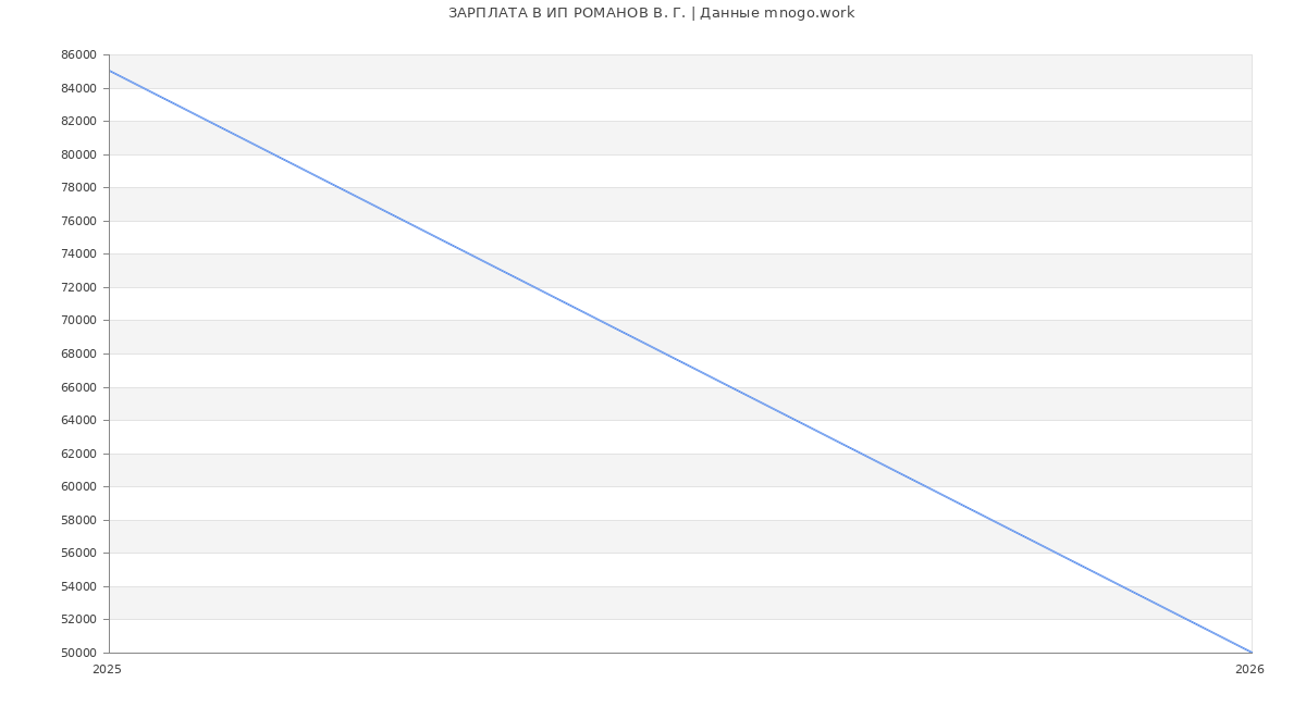 Статистика зарплат ИП РОМАНОВ В. Г.