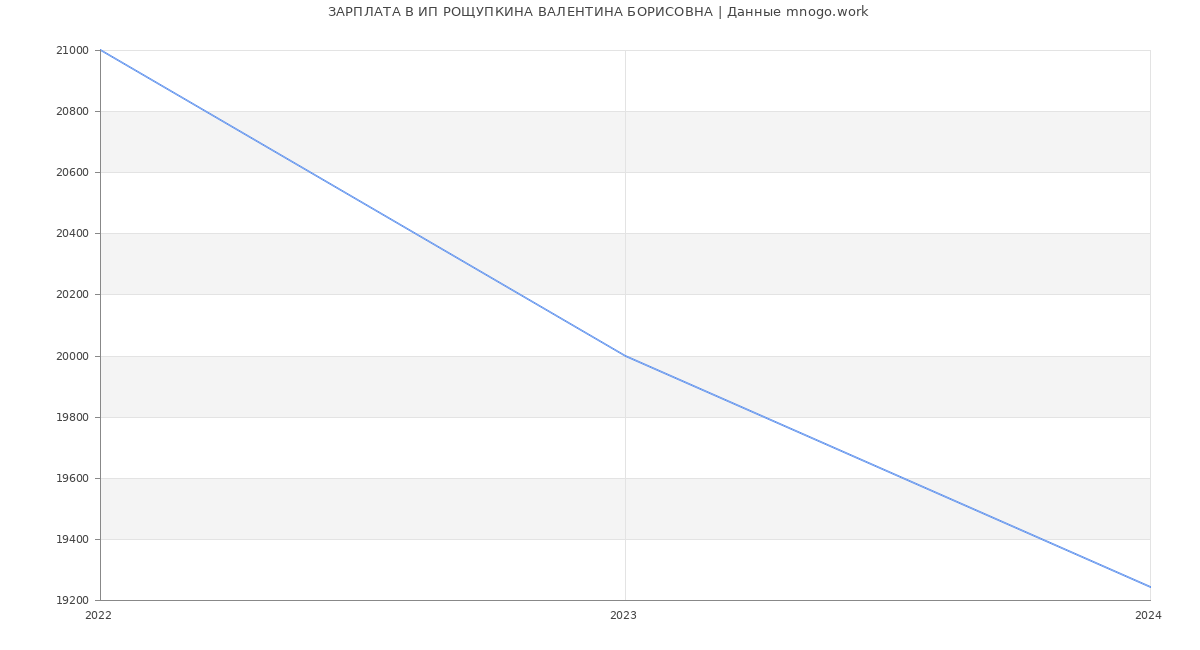 Статистика зарплат ИП РОЩУПКИНА ВАЛЕНТИНА БОРИСОВНА