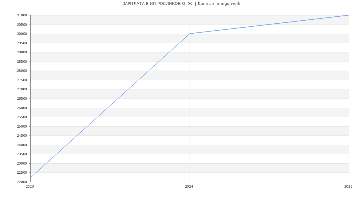 Статистика зарплат ИП РОСЛИКОВ О. Ж.