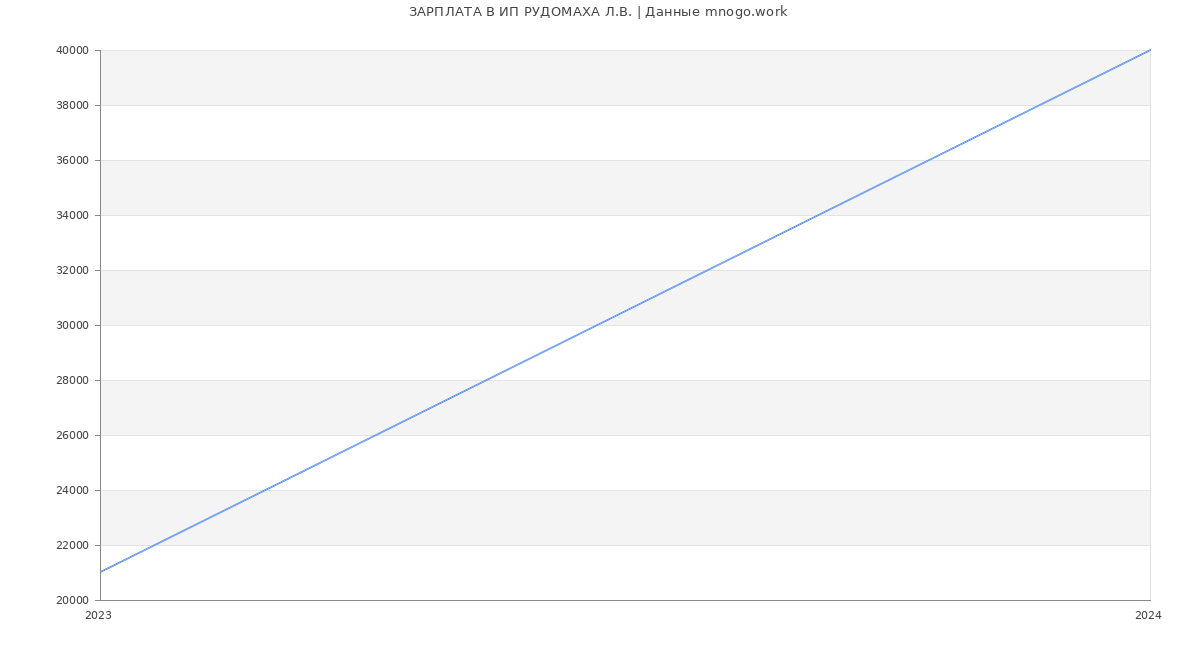 Статистика зарплат ИП РУДОМАХА Л.В.