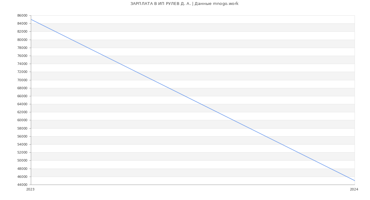 Статистика зарплат ИП РУЛЕВ Д. А.