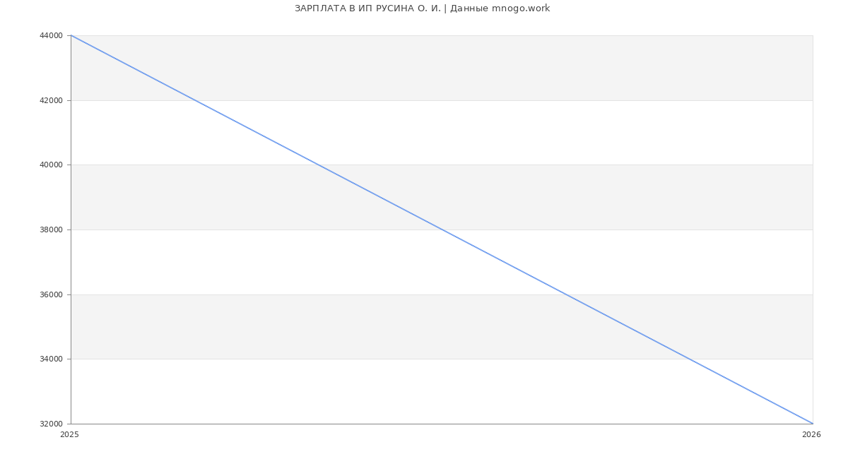 Статистика зарплат ИП РУСИНА О. И.