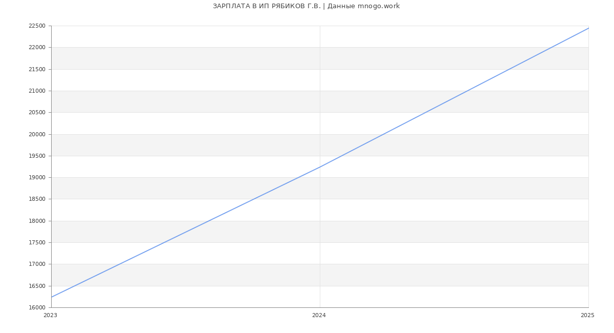 Статистика зарплат ИП РЯБИКОВ Г.В.