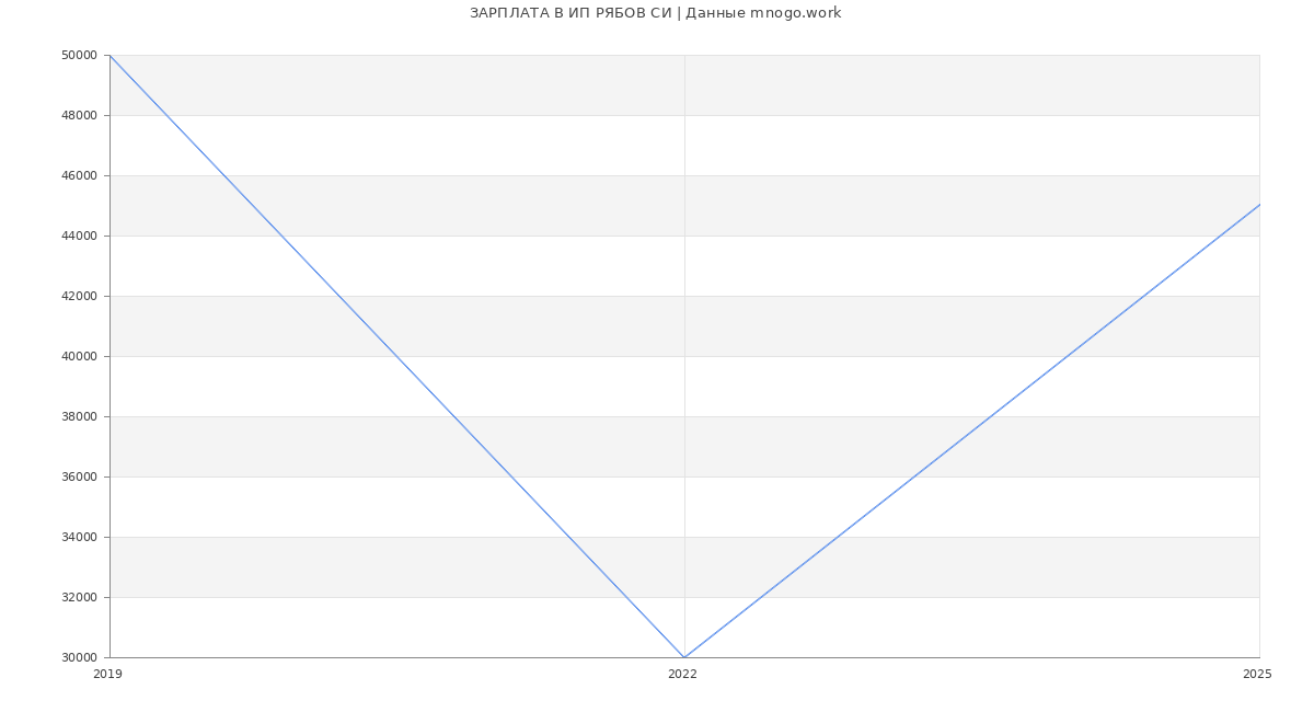 Статистика зарплат ИП РЯБОВ СИ