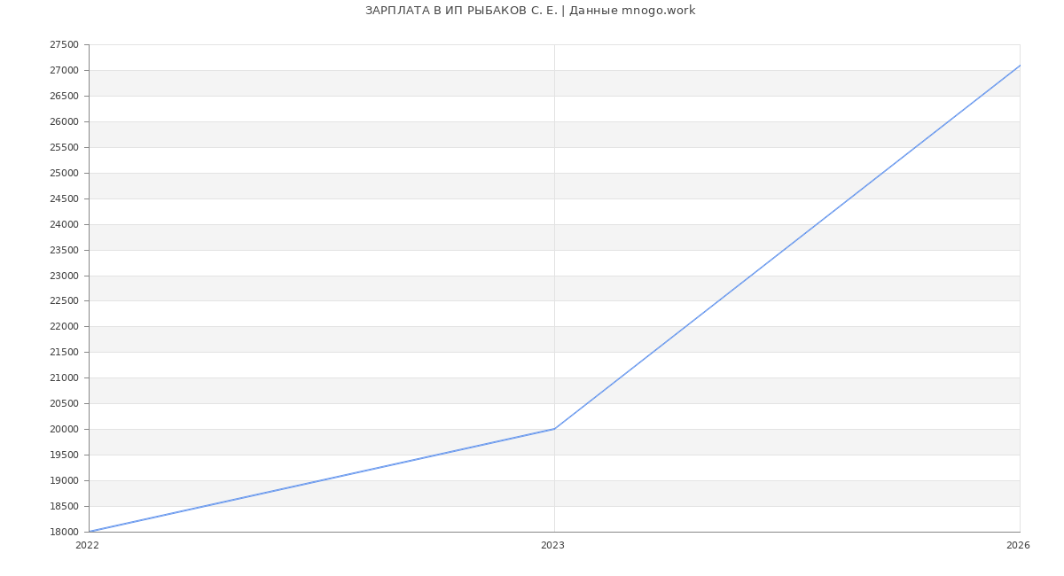 Статистика зарплат ИП РЫБАКОВ С. Е.