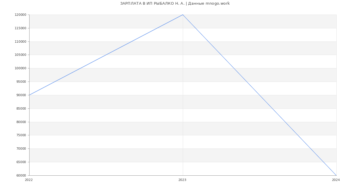Статистика зарплат ИП РЫБАЛКО Н. А.