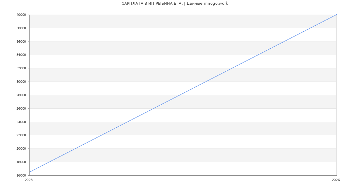 Статистика зарплат ИП РЫБИНА Е. А.