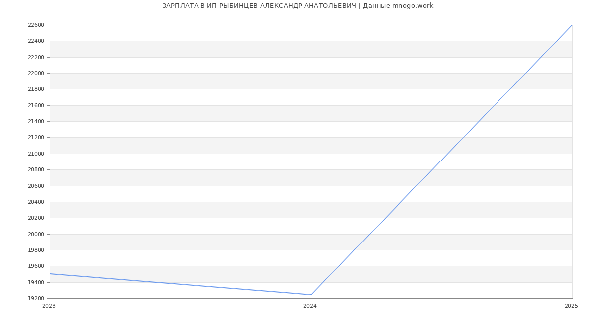 Статистика зарплат ИП РЫБИНЦЕВ АЛЕКСАНДР АНАТОЛЬЕВИЧ