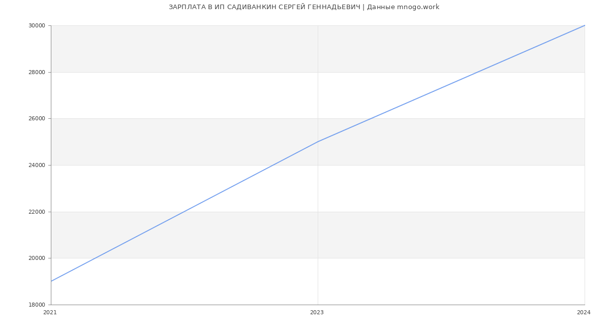 Статистика зарплат ИП САДИВАНКИН СЕРГЕЙ ГЕННАДЬЕВИЧ