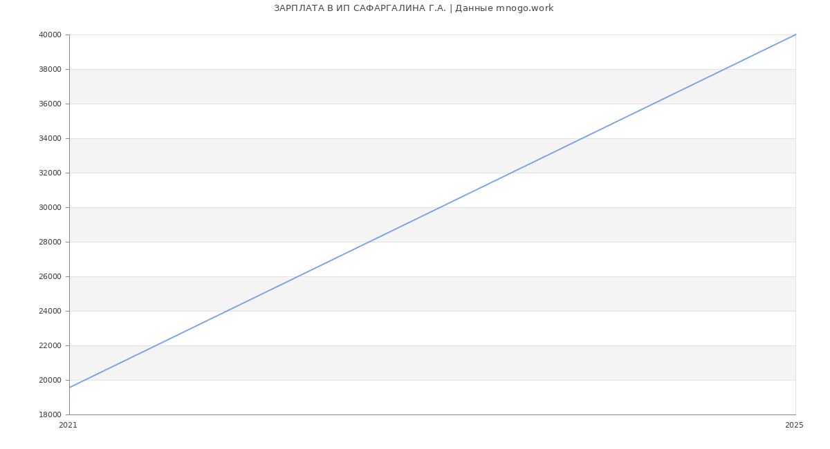 Статистика зарплат ИП САФАРГАЛИНА Г.А. Статистика зарплат ИП САФАРГАЛИНА Г.А.