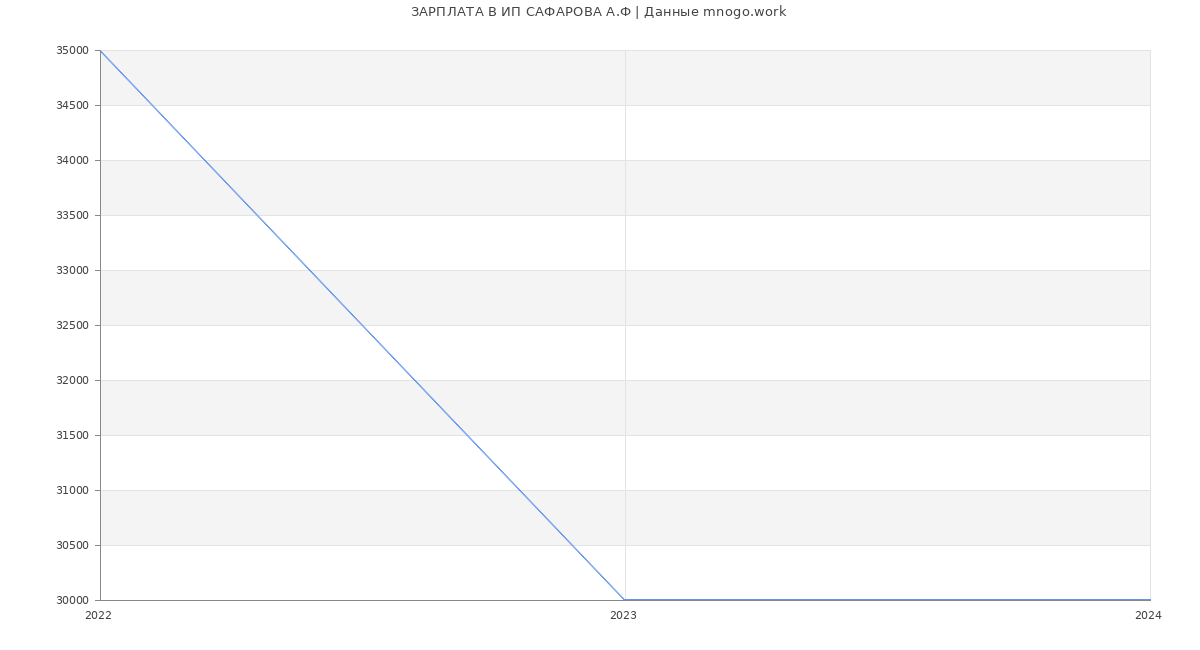 Статистика зарплат ИП САФАРОВА А.Ф