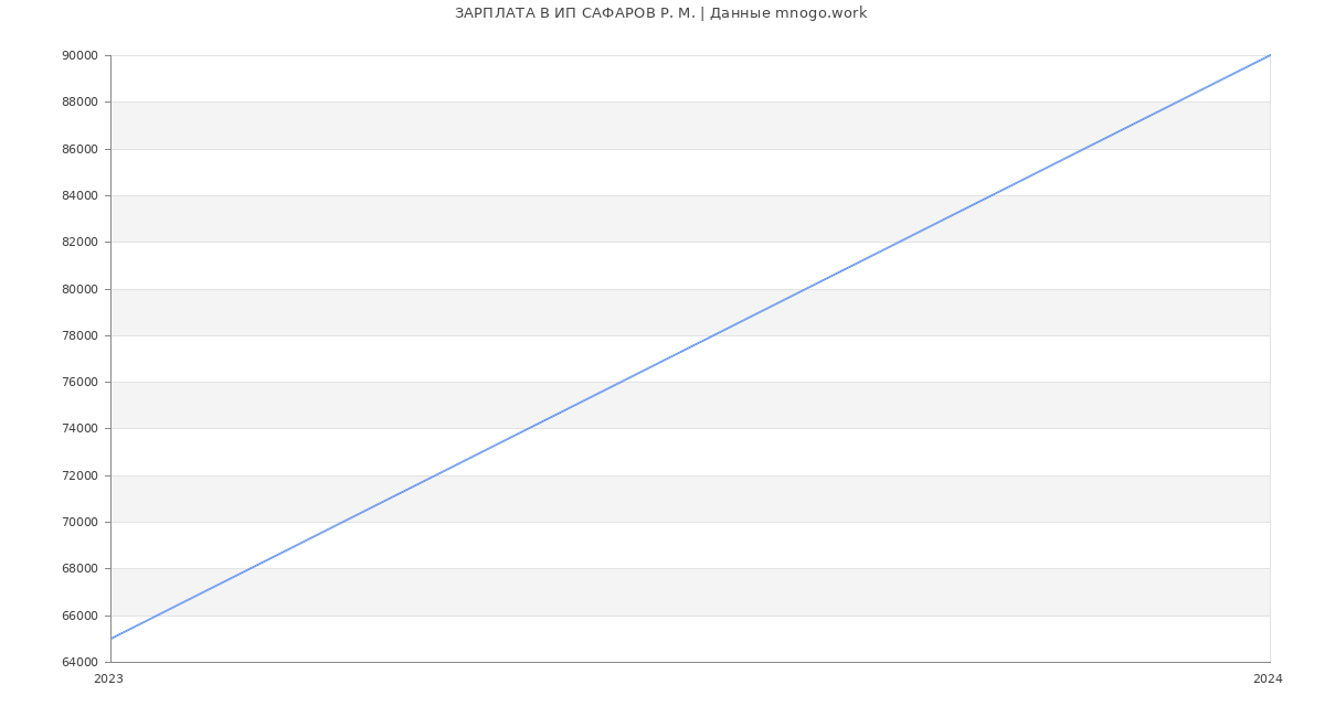 Статистика зарплат ИП САФАРОВ Р. М.