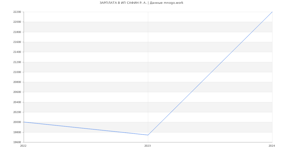 Статистика зарплат ИП САФИН Р. А.