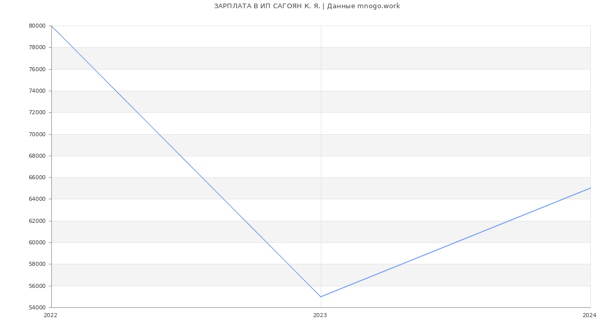 Статистика зарплат ИП САГОЯН К. Я.