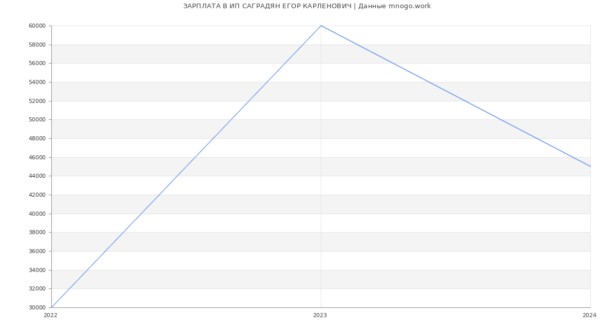 Статистика зарплат ИП САГРАДЯН ЕГОР КАРЛЕНОВИЧ