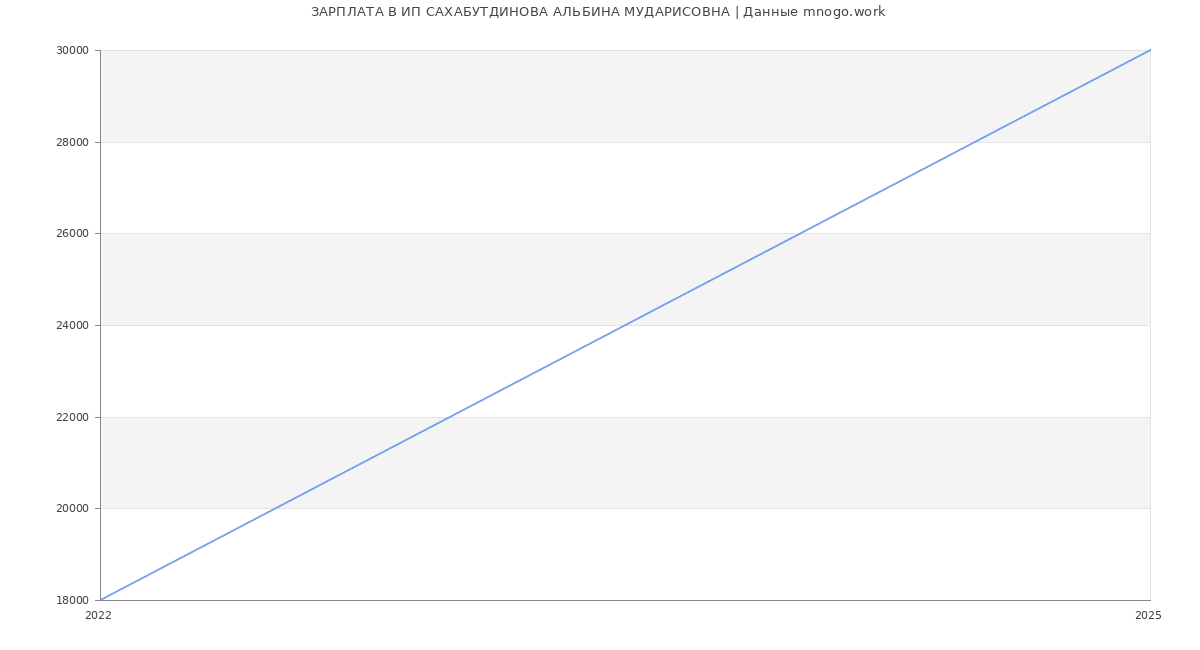 Статистика зарплат ИП САХАБУТДИНОВА АЛЬБИНА МУДАРИСОВНА
