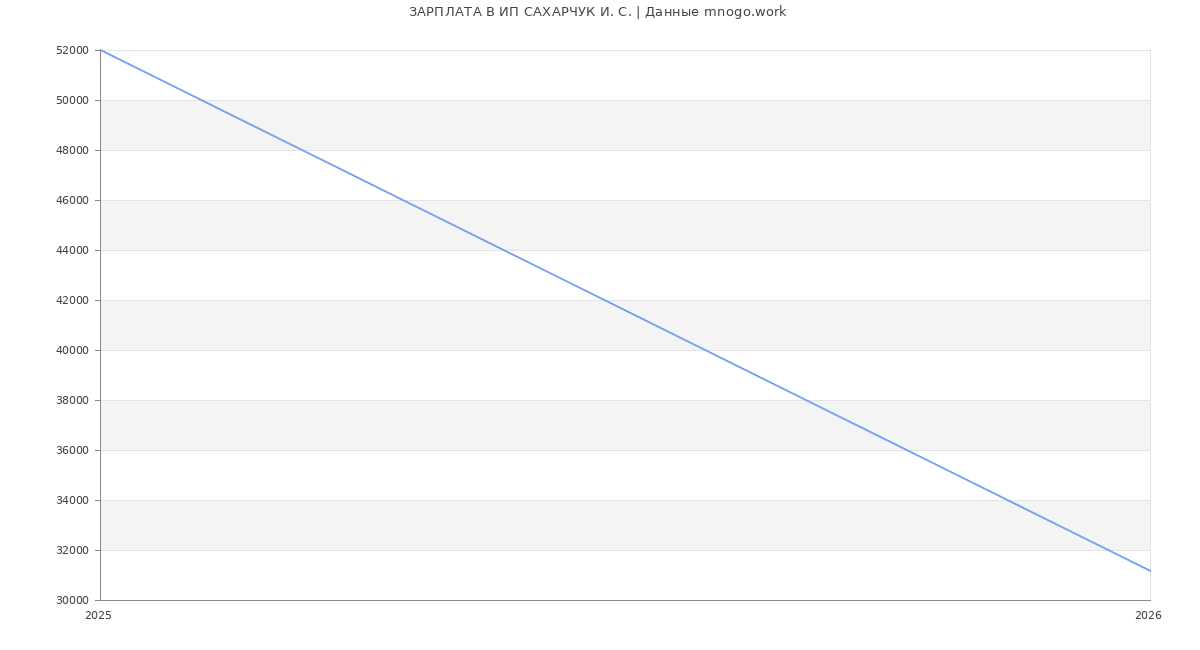 Статистика зарплат ИП САХАРЧУК И. С.