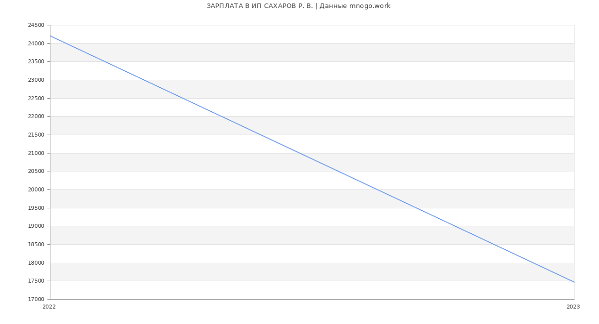Статистика зарплат ИП САХАРОВ Р. В.