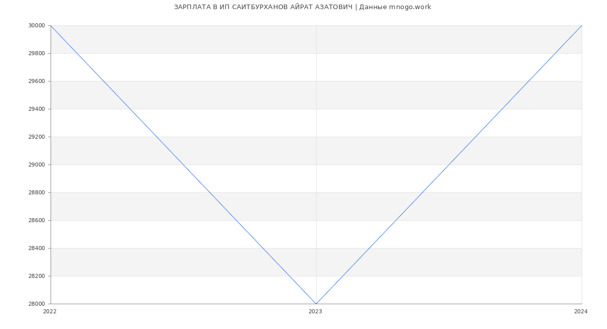 Статистика зарплат ИП САИТБУРХАНОВ АЙРАТ АЗАТОВИЧ