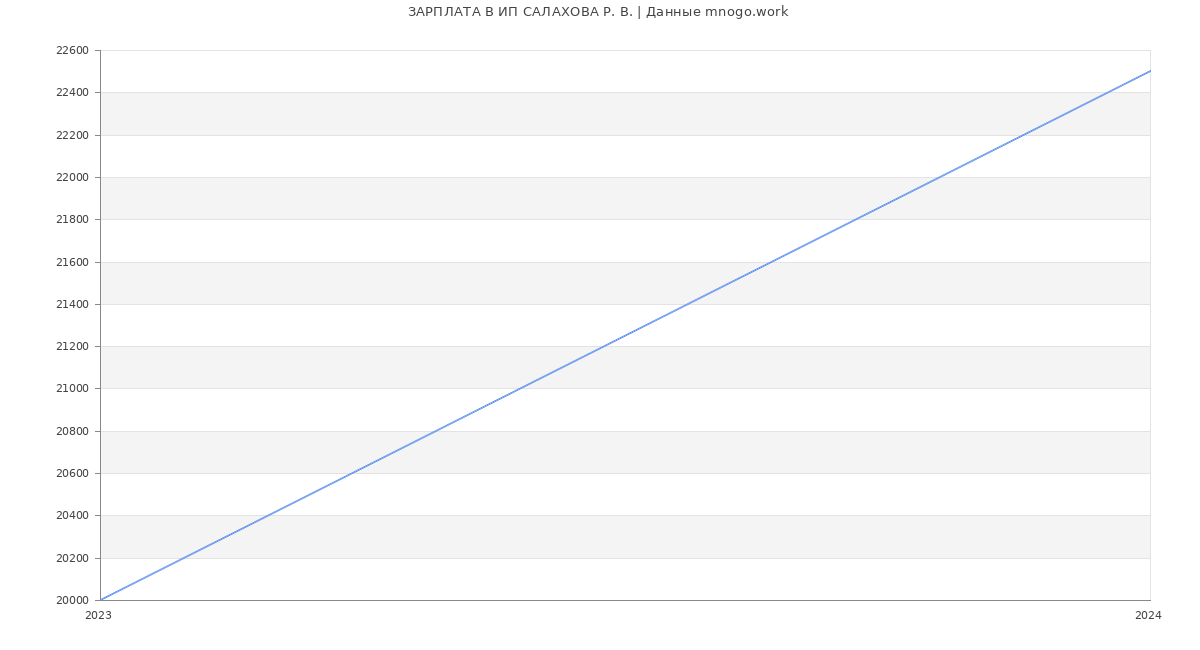 Статистика зарплат ИП САЛАХОВА Р. В.