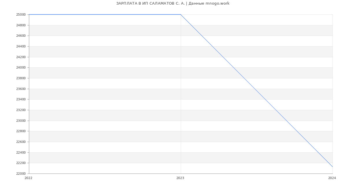 Статистика зарплат ИП САЛАМАТОВ С. А.