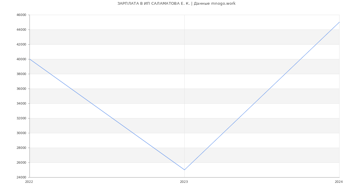 Статистика зарплат ИП САЛАМАТОВА Е. К.