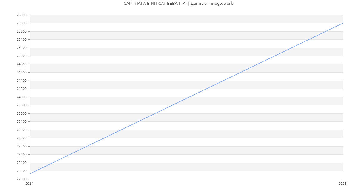 Статистика зарплат ИП САЛЕЕВА Г.К.