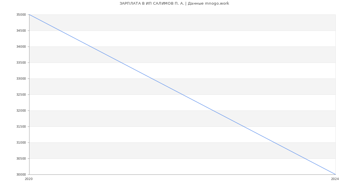Статистика зарплат ИП САЛИМОВ П. А.