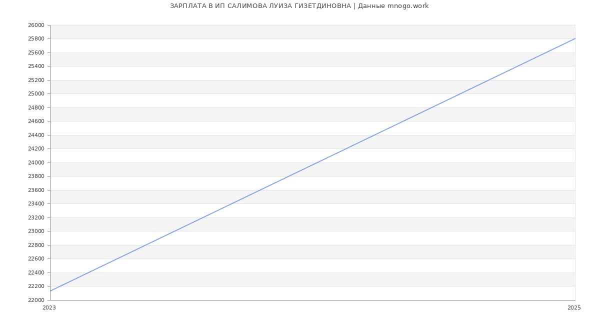 Статистика зарплат ИП САЛИМОВА ЛУИЗА ГИЗЕТДИНОВНА
