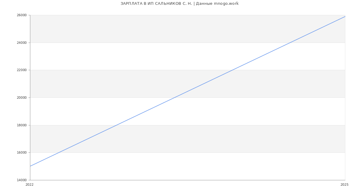 Статистика зарплат ИП САЛЬНИКОВ С. Н.