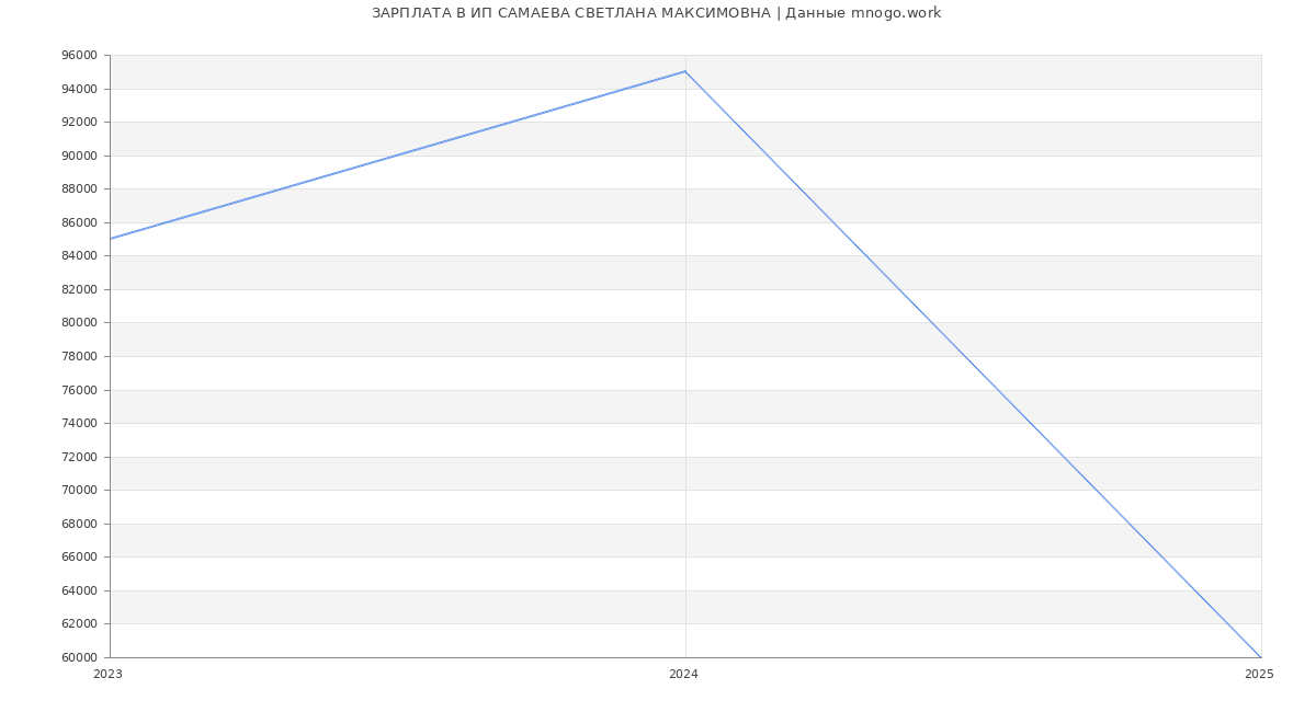 Статистика зарплат ИП САМАЕВА СВЕТЛАНА МАКСИМОВНА