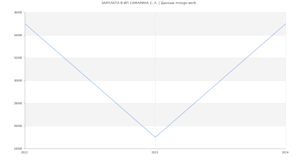 Статистика зарплат ИП САМАРИНА С. А.