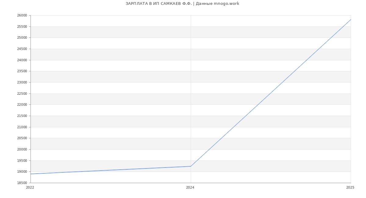 Статистика зарплат ИП САМКАЕВ Ф.Ф.