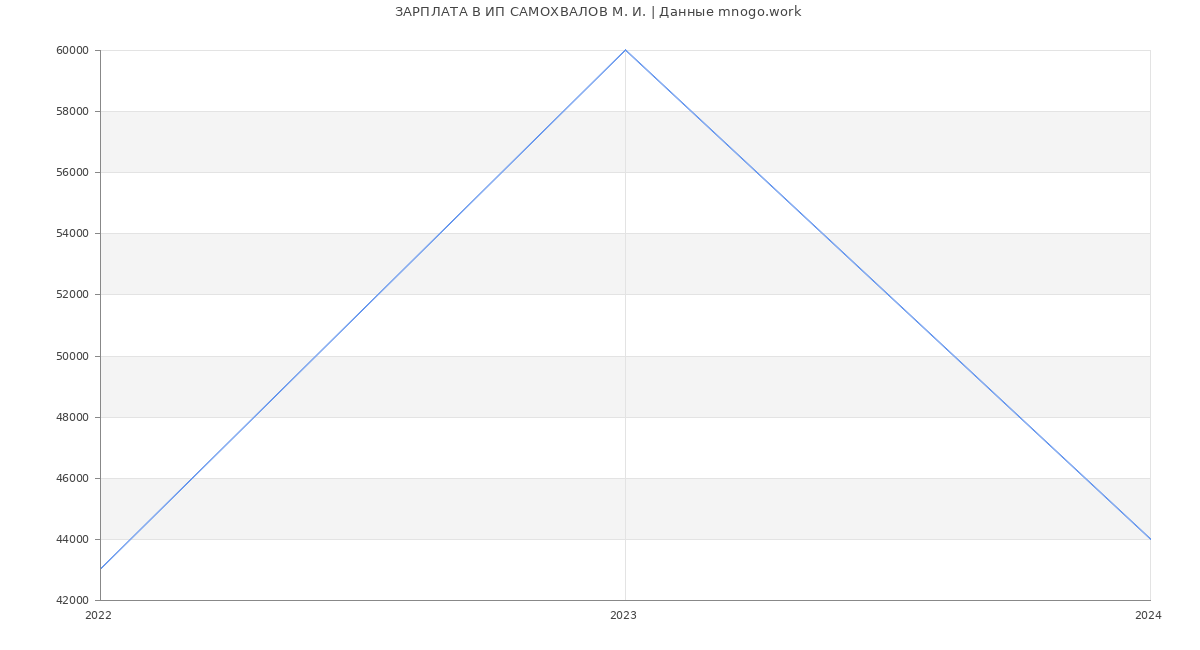 Статистика зарплат ИП САМОХВАЛОВ М. И.